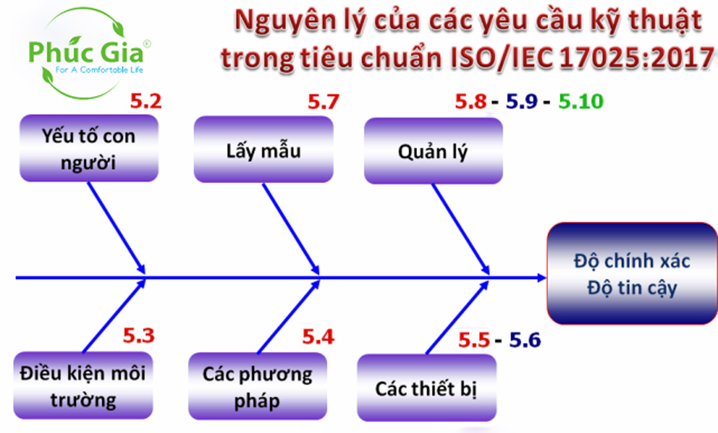 Nguyên lý của các yêu cầu trong tiêu chuẩn ISO/IEC 17025:2017