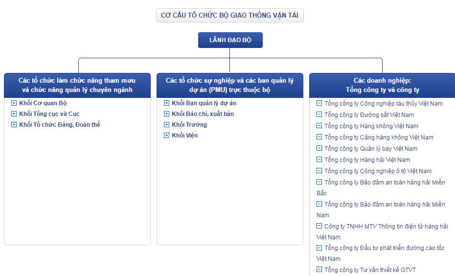 Bộ Giao Thông Vận Tải