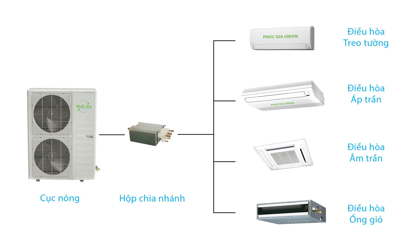 Điều hòa nhiều cụm là gì?