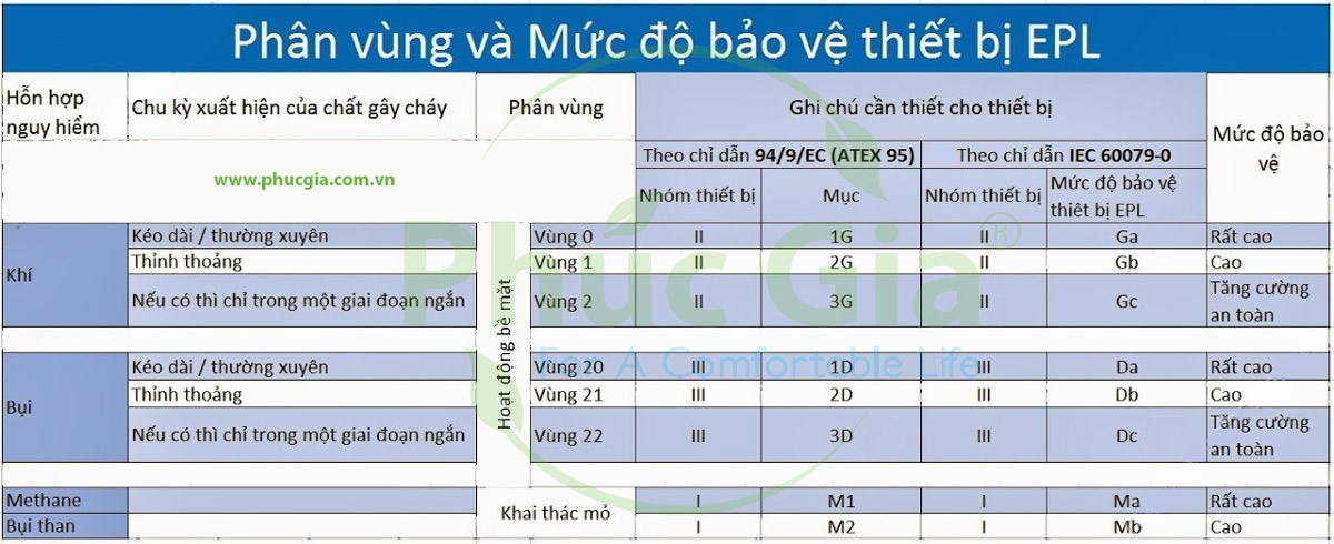 Phân Vùng Và Mức Độ Bảo Vệ Thiết Bị EPL